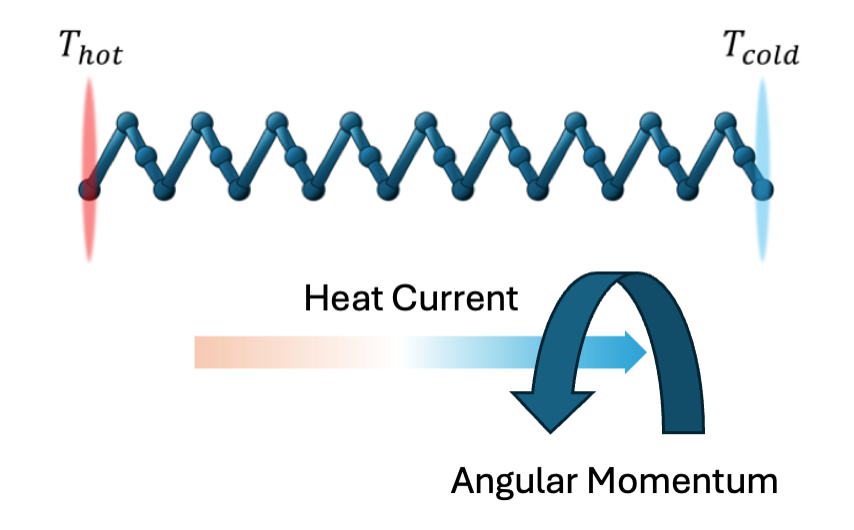Nuclear Angular Momentum Generation in Thermally Driven Chiral Systems teaser