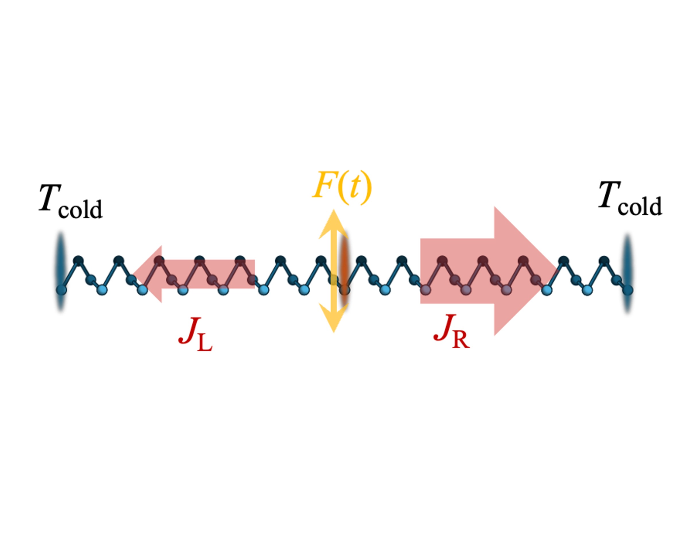 Rectification of Vibrational Energy Transfer in Driven Chiral Molecules teaser
