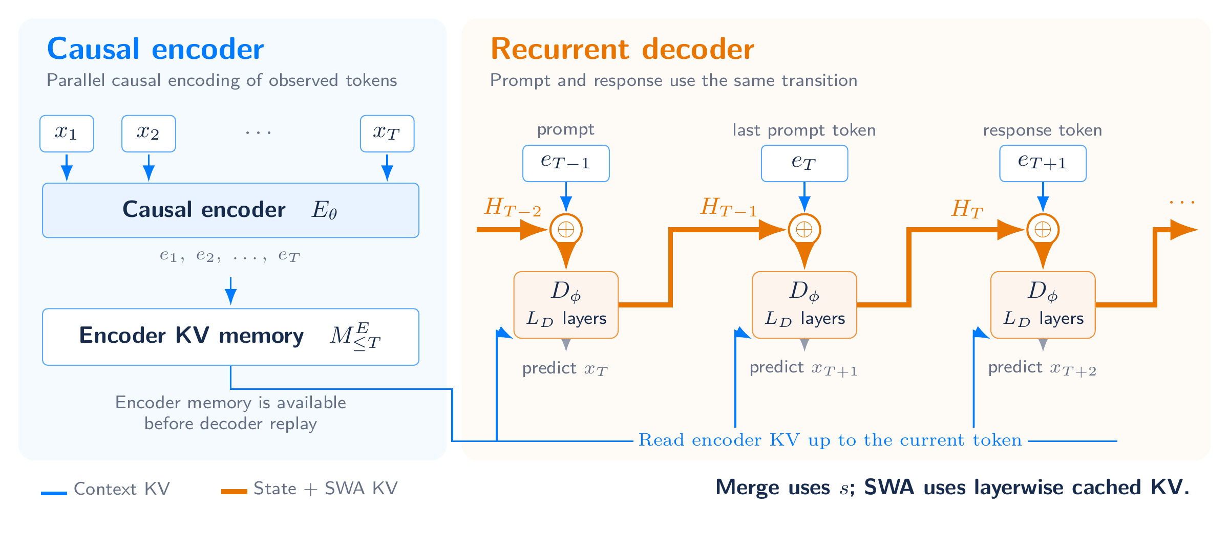 Recurrent Looped Transformer architecture with a causal encoder and recurrent decoder